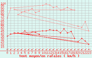 Courbe de la force du vent pour Figari (2A)