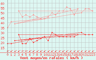 Courbe de la force du vent pour Figari (2A)