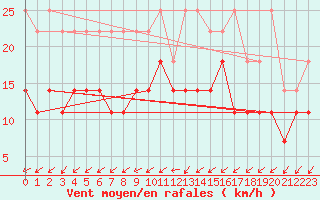 Courbe de la force du vent pour Beitem (Be)