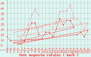 Courbe de la force du vent pour La Ciotat / Bec de l
