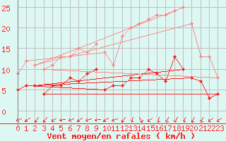 Courbe de la force du vent pour Montemboeuf (16)