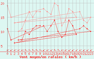 Courbe de la force du vent pour Gottfrieding