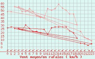 Courbe de la force du vent pour Figari (2A)