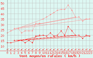 Courbe de la force du vent pour Figari (2A)