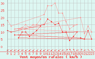 Courbe de la force du vent pour Chieming