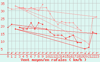 Courbe de la force du vent pour Waibstadt