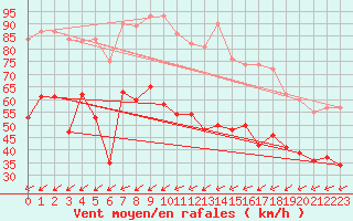 Courbe de la force du vent pour Porquerolles (83)