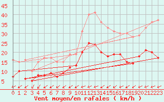 Courbe de la force du vent pour Angers-Marc (49)