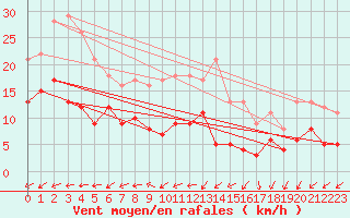 Courbe de la force du vent pour Prveranges (18)