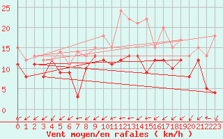 Courbe de la force du vent pour Gottfrieding