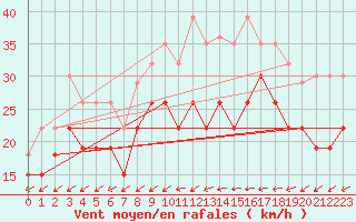 Courbe de la force du vent pour Cap Pertusato (2A)