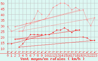 Courbe de la force du vent pour Figari (2A)