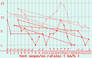 Courbe de la force du vent pour Saunay (37)