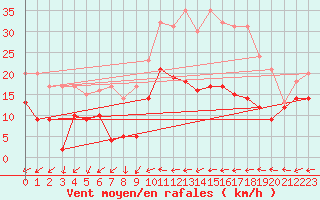 Courbe de la force du vent pour Doncourt-ls-Conflans (54)