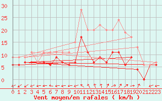 Courbe de la force du vent pour Bergerac (24)