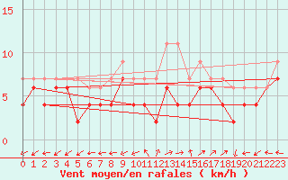 Courbe de la force du vent pour Dole-Tavaux (39)