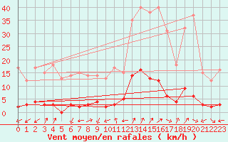 Courbe de la force du vent pour Barcelonnette - Pont Long (04)