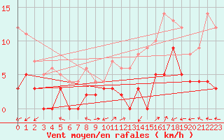 Courbe de la force du vent pour Montmlian (73)