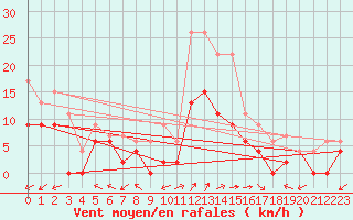 Courbe de la force du vent pour Luxeuil (70)