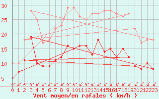 Courbe de la force du vent pour Schleiz