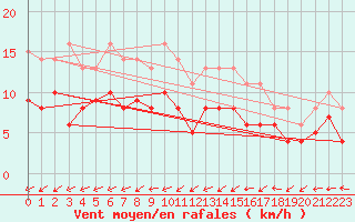 Courbe de la force du vent pour Waibstadt