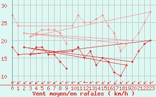 Courbe de la force du vent pour Bremerhaven