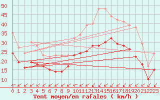 Courbe de la force du vent pour Landivisiau (29)