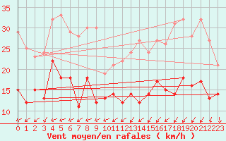 Courbe de la force du vent pour Schleiz