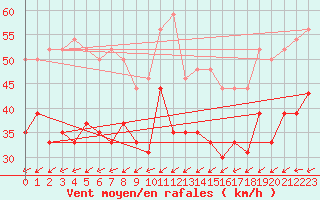Courbe de la force du vent pour Cap de la Hague (50)