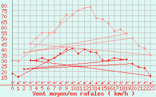 Courbe de la force du vent pour Ile du Levant (83)