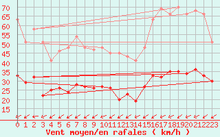 Courbe de la force du vent pour Porquerolles (83)