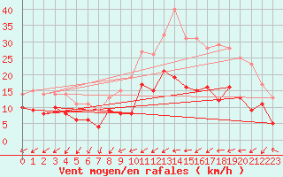 Courbe de la force du vent pour Le Mans (72)