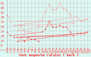 Courbe de la force du vent pour Le Touquet (62)