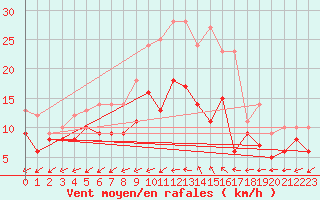 Courbe de la force du vent pour Waibstadt