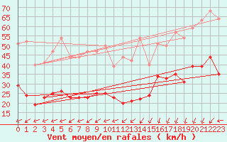 Courbe de la force du vent pour Ile de Brhat (22)