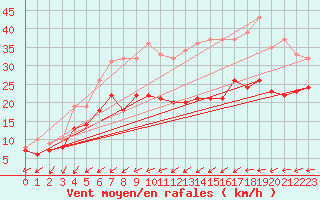 Courbe de la force du vent pour Houdelaincourt (55)
