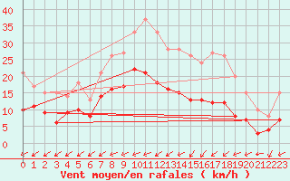 Courbe de la force du vent pour Schleiz