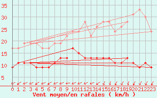 Courbe de la force du vent pour Langres (52) 