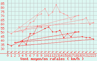 Courbe de la force du vent pour Ile du Levant (83)