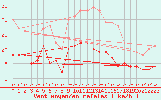 Courbe de la force du vent pour Cap Pertusato (2A)
