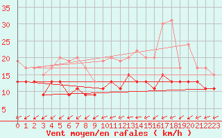 Courbe de la force du vent pour Lille (59)