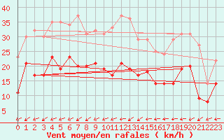 Courbe de la force du vent pour Nantes (44)