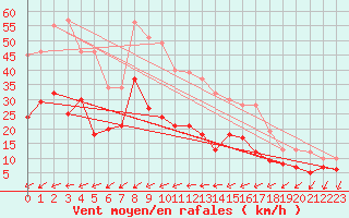 Courbe de la force du vent pour Scill (79)