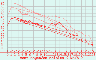 Courbe de la force du vent pour La Ciotat / Bec de l