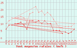 Courbe de la force du vent pour Ulm-Mhringen