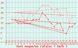 Courbe de la force du vent pour Saint-Hubert (Be)