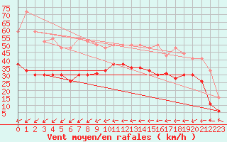 Courbe de la force du vent pour Ile du Levant (83)