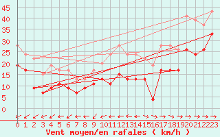 Courbe de la force du vent pour Cap Pertusato (2A)