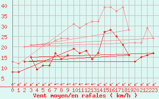 Courbe de la force du vent pour Elpersbuettel