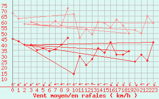 Courbe de la force du vent pour Ouessant (29)